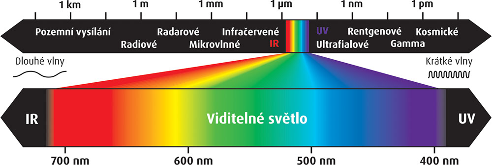 Jak značíme vlnovou délku?